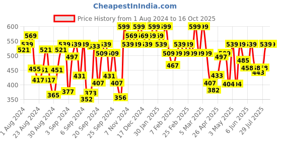 ajio.com u.s. polo assn. Pack of 2 Trunks - EKT02 u.s. polo assn. Price History Graph from 1 Aug 2024 to 16 Oct 2025