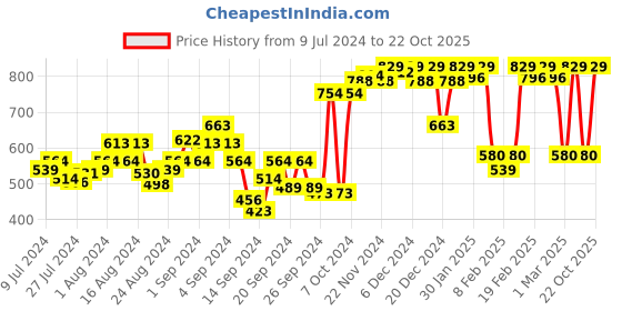 ajio.com u.s. polo assn. Pack of 2 Trunks with Logo Waistband u.s. polo assn. Price History Graph from 9 Jul 2024 to 22 Oct 2025