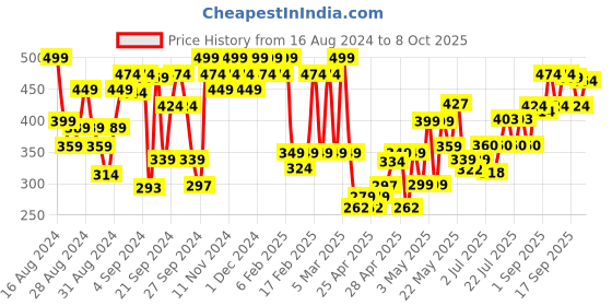 ajio.com u.s. polo assn. Pack of 2 Vests with Placement Logo u.s. polo assn. Price History Graph from 16 Aug 2024 to 8 Oct 2025
