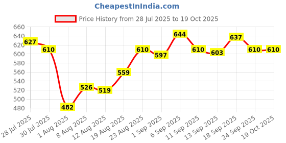 ajio.com u.s. polo assn. Pack of 2Cotton Blend Regular Trunks     u.s. polo assn. Price History Graph from 28 Jul 2025 to 18 Oct 2025
