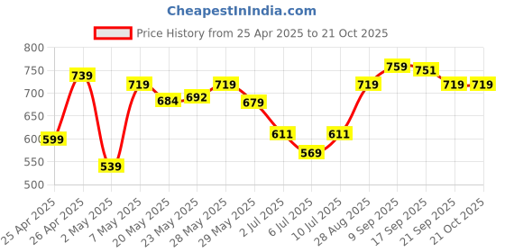 ajio.com u.s. polo assn. Pack of 3 Boys Briefs with Elasticated Waist u.s. polo assn. Price History Graph from 25 Apr 2025 to 21 Oct 2025