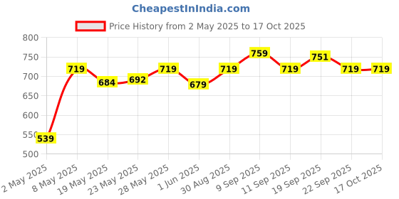 ajio.com u.s. polo assn. Pack of 3 Boys Briefs with Elasticated Waist u.s. polo assn. Price History Graph from 2 May 2025 to 16 Oct 2025