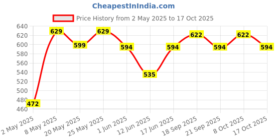 ajio.com u.s. polo assn. Pack of 3 Boys Briefs with Elasticated Waist u.s. polo assn. Price History Graph from 2 May 2025 to 17 Oct 2025