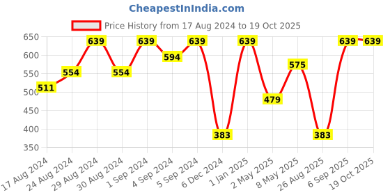 ajio.com u.s. polo assn. Pack of 3 Briefs with Elasticated Waist u.s. polo assn. Price History Graph from 17 Aug 2024 to 18 Oct 2025
