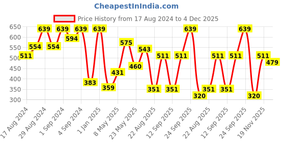 ajio.com u.s. polo assn. Pack of 3 Briefs with Elasticated Waist u.s. polo assn. Price History Graph from 17 Aug 2024 to 4 Dec 2025