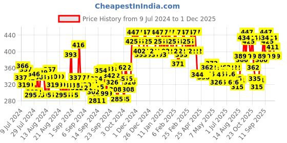 ajio.com u.s. polo assn. Pack of 3 Men Silicone Grip No-Show Everyday Socks u.s. polo assn. Price History Graph from 9 Jul 2024 to 1 Dec 2025