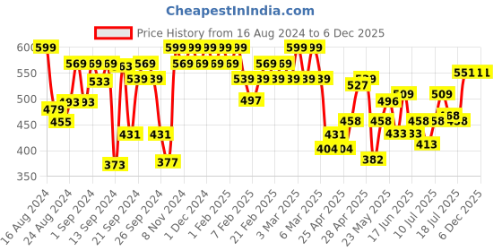 ajio.com u.s. polo assn. Pack of 3 Mid-Rise Pure Cotton Briefs- EKB02 u.s. polo assn. Price History Graph from 16 Aug 2024 to 5 Dec 2025