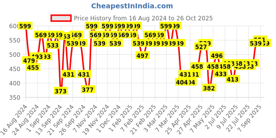 ajio.com u.s. polo assn. Pack of 3 Mid-Rise Pure Cotton Briefs- EKB02 u.s. polo assn. Price History Graph from 16 Aug 2024 to 26 Oct 2025