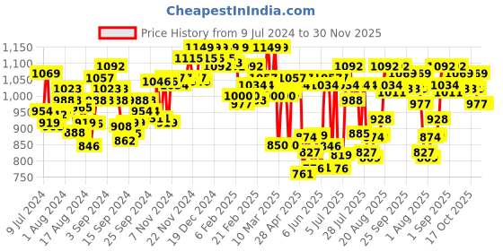 ajio.com u.s. polo assn. Pack of 3 OET01 Printed Trunks u.s. polo assn. Price History Graph from 9 Jul 2024 to 30 Nov 2025