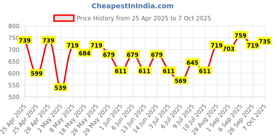 ajio.com u.s. polo assn. Pack of 3 Regular Briefs u.s. polo assn. Price History Graph from 25 Apr 2025 to 7 Oct 2025