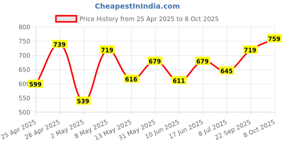 ajio.com u.s. polo assn. Pack of 3 Regular Briefs  u.s. polo assn. Price History Graph from 25 Apr 2025 to 8 Oct 2025