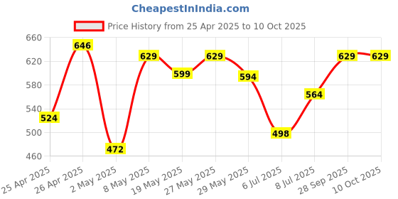 ajio.com u.s. polo assn. Pack of 3 Regular Briefs   u.s. polo assn. Price History Graph from 25 Apr 2025 to 10 Oct 2025