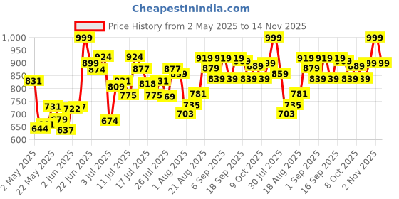 ajio.com u.s. polo assn. Pack of 3 Regular Trunks u.s. polo assn. Price History Graph from 2 May 2025 to 14 Nov 2025