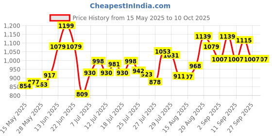 ajio.com u.s. polo assn. Pack of 3 Regular Trunks u.s. polo assn. Price History Graph from 15 May 2025 to 10 Oct 2025