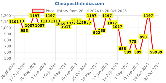 ajio.com u.s. polo assn. Pack of 3 Striped Briefs u.s. polo assn. Price History Graph from 28 Jul 2024 to 19 Oct 2025