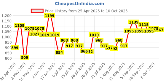ajio.com u.s. polo assn. Pack of 5 Regular Briefs   u.s. polo assn. Price History Graph from 25 Apr 2025 to 10 Oct 2025