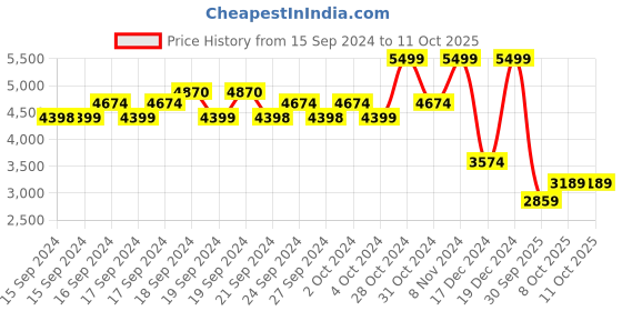 ajio.com u.s. polo assn. Paneled Jacket with Insert Pockets u.s. polo assn. Price History Graph from 15 Sep 2024 to 11 Oct 2025