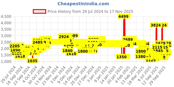 ajio.com u.s. polo assn. Panelled Jacket with Fur Textured Collar u.s. polo assn. Price History Graph from 29 Jul 2024 to 17 Nov 2025