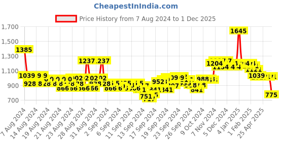 ajio.com u.s. polo assn. Polo T-Shirt with Zip Placket u.s. polo assn. Price History Graph from 7 Aug 2024 to 1 Dec 2025