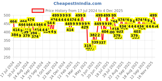 ajio.com u.s. polo assn. Printed Antibacterial Trunks u.s. polo assn. Price History Graph from 17 Jul 2024 to 4 Dec 2025