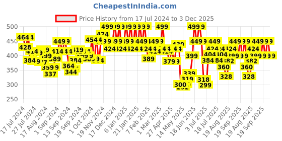 ajio.com u.s. polo assn. Printed Antibacterial Trunks u.s. polo assn. Price History Graph from 17 Jul 2024 to 3 Dec 2025