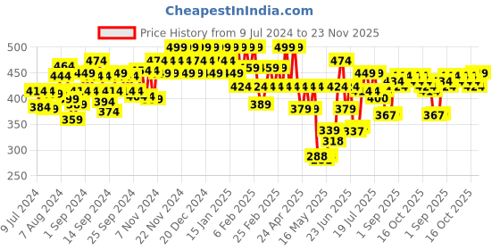 ajio.com u.s. polo assn. Printed Antibacterial Trunks u.s. polo assn. Price History Graph from 9 Jul 2024 to 23 Nov 2025