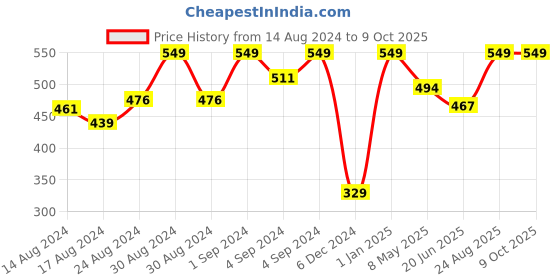ajio.com u.s. polo assn. Printed Boxer with Elasticated Waist u.s. polo assn. Price History Graph from 14 Aug 2024 to 9 Oct 2025