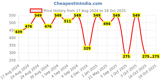 ajio.com u.s. polo assn. Printed Boxer with Elasticated Waist u.s. polo assn. Price History Graph from 17 Aug 2024 to 18 Oct 2025