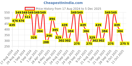 ajio.com u.s. polo assn. Printed Boxer with Elasticated Waist u.s. polo assn. Price History Graph from 17 Aug 2024 to 5 Dec 2025