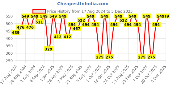 ajio.com u.s. polo assn. Printed Boxer with Elasticated Waist u.s. polo assn. Price History Graph from 17 Aug 2024 to 5 Dec 2025