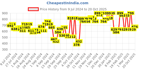 ajio.com u.s. polo assn. Printed Boxers with Elasticated Waist u.s. polo assn. Price History Graph from 9 Jul 2024 to 20 Oct 2025