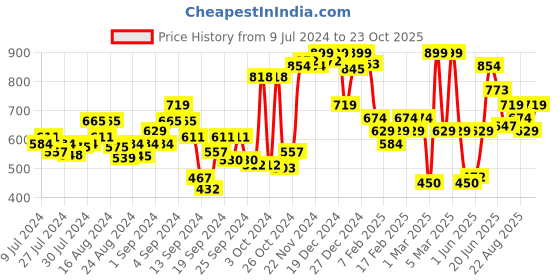 ajio.com u.s. polo assn. Printed Boxers with Elasticated Waist u.s. polo assn. Price History Graph from 9 Jul 2024 to 23 Oct 2025