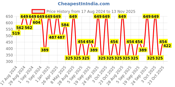 ajio.com u.s. polo assn. Printed Boxers with Elasticated Waist u.s. polo assn. Price History Graph from 17 Aug 2024 to 13 Nov 2025