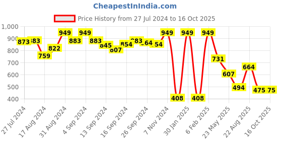 ajio.com u.s. polo assn. Printed Boxers with Insert Pockets u.s. polo assn. Price History Graph from 27 Jul 2024 to 15 Oct 2025