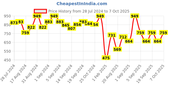 ajio.com u.s. polo assn. Printed Boxers with Insert Pockets u.s. polo assn. Price History Graph from 28 Jul 2024 to 7 Oct 2025