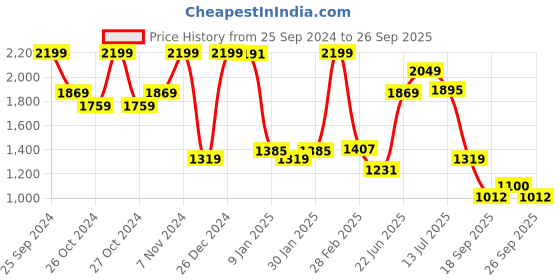 ajio.com u.s. polo assn. Printed Crew-Neck Sweatshirt u.s. polo assn. Price History Graph from 25 Sep 2024 to 26 Sep 2025