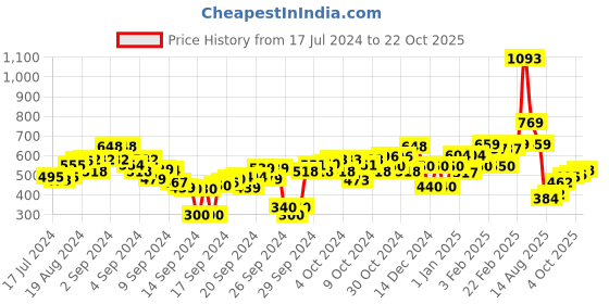 ajio.com u.s. polo assn. Printed Crew-Neck T-Shirt u.s. polo assn. Price History Graph from 17 Jul 2024 to 22 Oct 2025