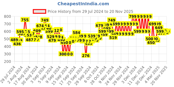 ajio.com u.s. polo assn. Printed Crew-Neck T-Shirt u.s. polo assn. Price History Graph from 29 Jul 2024 to 20 Nov 2025