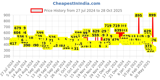 ajio.com u.s. polo assn. Printed Crew-Neck T-Shirt u.s. polo assn. Price History Graph from 27 Jul 2024 to 28 Oct 2025