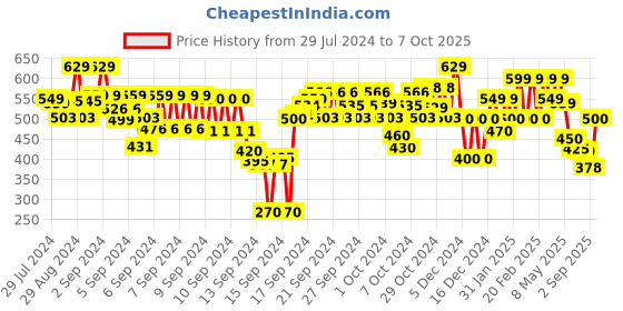 ajio.com u.s. polo assn. Printed Crew-Neck T-Shirt u.s. polo assn. Price History Graph from 29 Jul 2024 to 7 Oct 2025