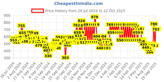 ajio.com u.s. polo assn. Printed Crew-Neck T-Shirt u.s. polo assn. Price History Graph from 28 Jul 2024 to 21 Oct 2025