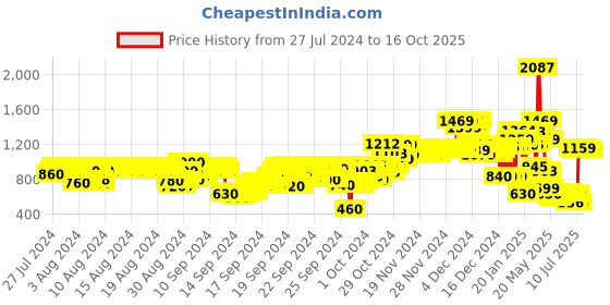 ajio.com u.s. polo assn. Printed Hoodie with Kangaroo Pockets u.s. polo assn. Price History Graph from 27 Jul 2024 to 15 Oct 2025