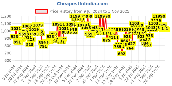 ajio.com u.s. polo assn. Printed Pyjamas with Insert Pockets u.s. polo assn. Price History Graph from 9 Jul 2024 to 3 Nov 2025