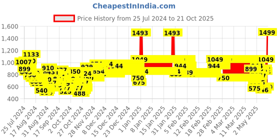 ajio.com u.s. polo assn. Printed Round-Neck Fit & Flare Dress u.s. polo assn. Price History Graph from 25 Jul 2024 to 21 Oct 2025