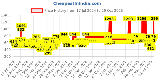 ajio.com u.s. polo assn. Printed Round-Neck Top u.s. polo assn. Price History Graph from 17 Jul 2024 to 29 Oct 2025