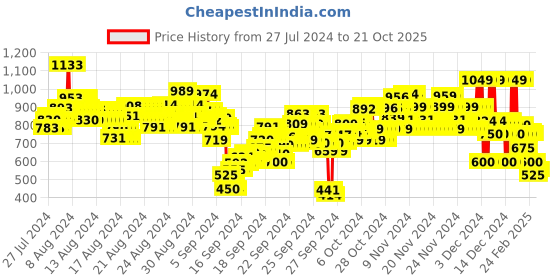 ajio.com u.s. polo assn. Printed Shirt with Spread Collar u.s. polo assn. Price History Graph from 27 Jul 2024 to 21 Oct 2025