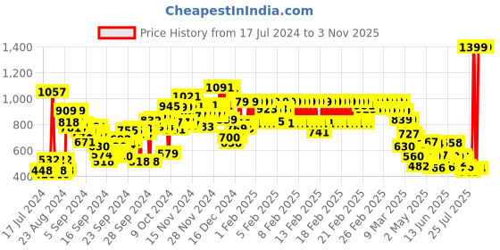 ajio.com u.s. polo assn. Printed Shorts with Elasticated Waist u.s. polo assn. Price History Graph from 17 Jul 2024 to 3 Nov 2025