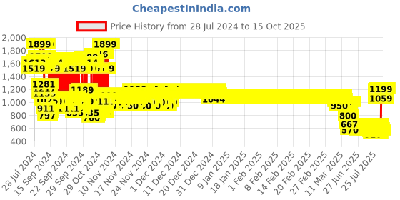 ajio.com u.s. polo assn. Printed Sweater with Full Sleeves u.s. polo assn. Price History Graph from 28 Jul 2024 to 14 Oct 2025