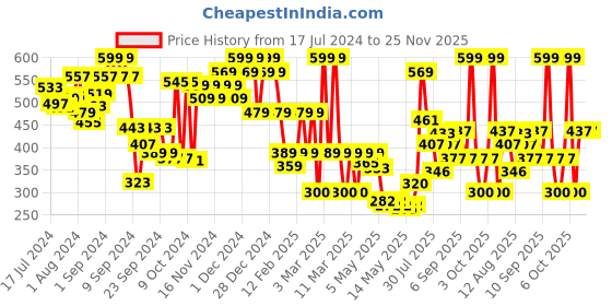 ajio.com u.s. polo assn. Printed Trunks with Elasticated Waist u.s. polo assn. Price History Graph from 17 Jul 2024 to 25 Nov 2025