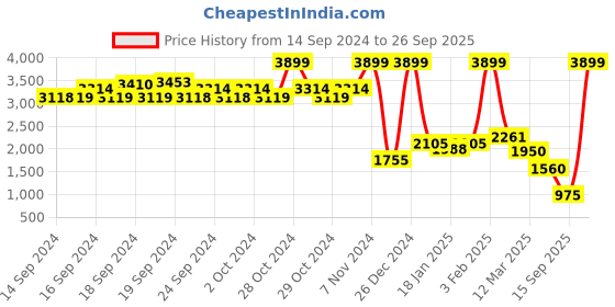 ajio.com u.s. polo assn. Puffer Jacket with Flap Pockets u.s. polo assn. Price History Graph from 14 Sep 2024 to 26 Sep 2025